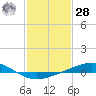 Wine Island tide chart for Thursday, January 28, 2021