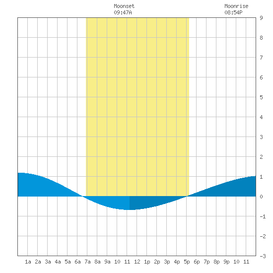 Wine Island tide chart for Saturday, January 2, 2021