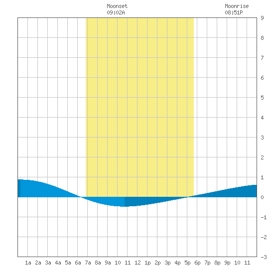 Wine Island tide chart for Sunday, January 31, 2021
