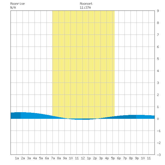 Wine Island tide chart for Tuesday, January 5, 2021