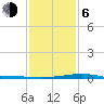 Wine Island tide chart for Wednesday, January 6, 2021