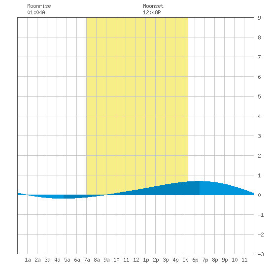Wine Island tide chart for Thursday, January 7, 2021