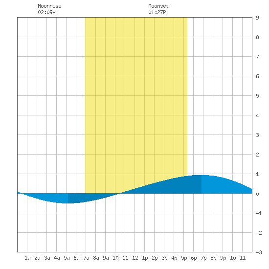 Wine Island tide chart for Friday, January 8, 2021