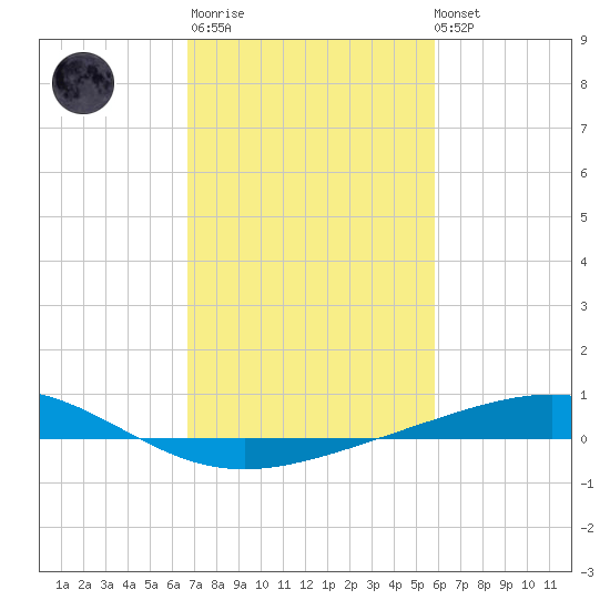 Wine Island tide chart for Thursday, February 11, 2021