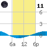 Wine Island tide chart for Thursday, February 11, 2021