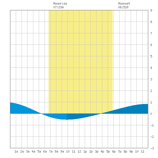 Wine Island tide chart for Friday, February 12, 2021