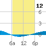 Wine Island tide chart for Friday, February 12, 2021