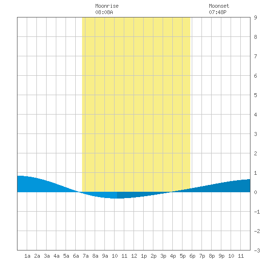 Wine Island tide chart for Saturday, February 13, 2021