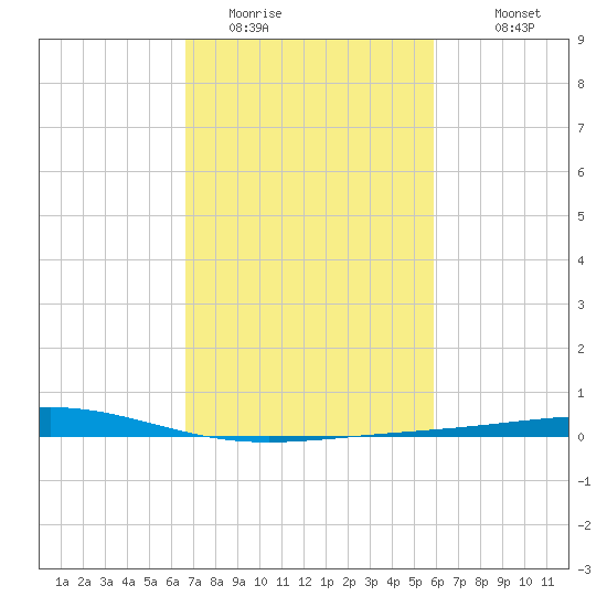 Wine Island tide chart for Sunday, February 14, 2021