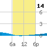 Wine Island tide chart for Sunday, February 14, 2021