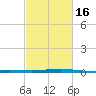 Wine Island tide chart for Tuesday, February 16, 2021
