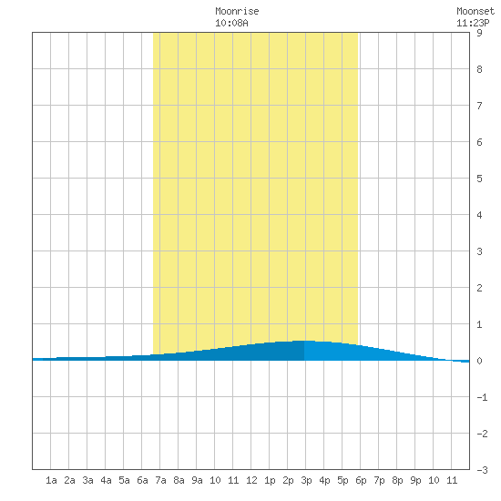 Wine Island tide chart for Wednesday, February 17, 2021