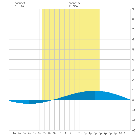 Wine Island tide chart for Saturday, February 20, 2021