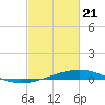 Wine Island tide chart for Sunday, February 21, 2021