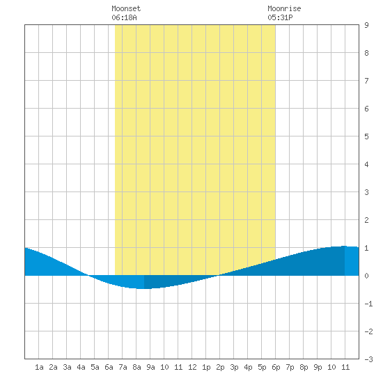 Wine Island tide chart for Friday, February 26, 2021