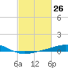 Wine Island tide chart for Friday, February 26, 2021