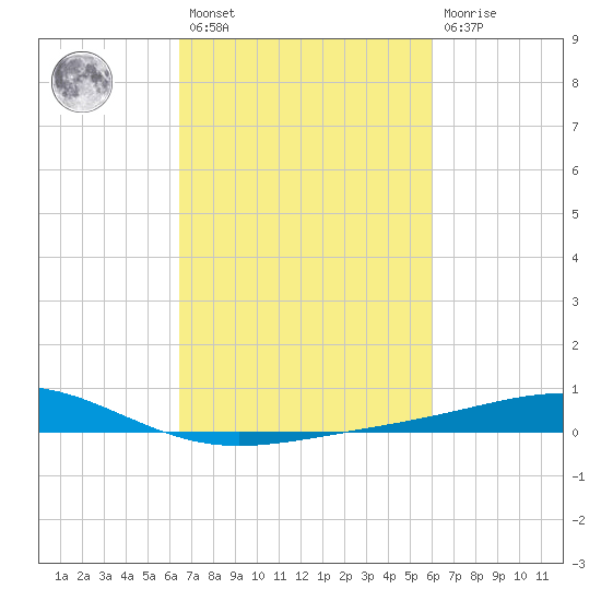 Wine Island tide chart for Saturday, February 27, 2021