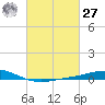 Wine Island tide chart for Saturday, February 27, 2021