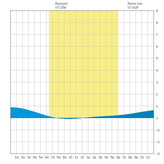 Wine Island tide chart for Sunday, February 28, 2021