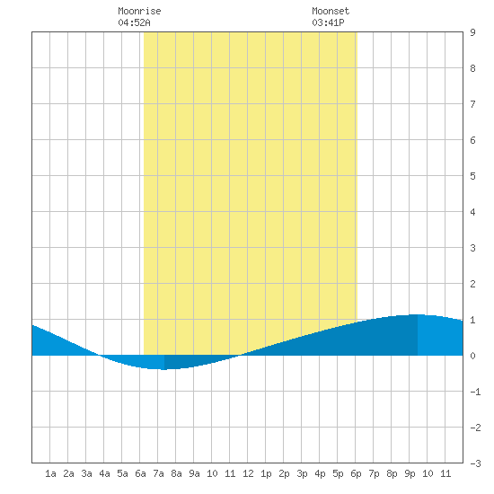 Wine Island tide chart for Wednesday, March 10, 2021