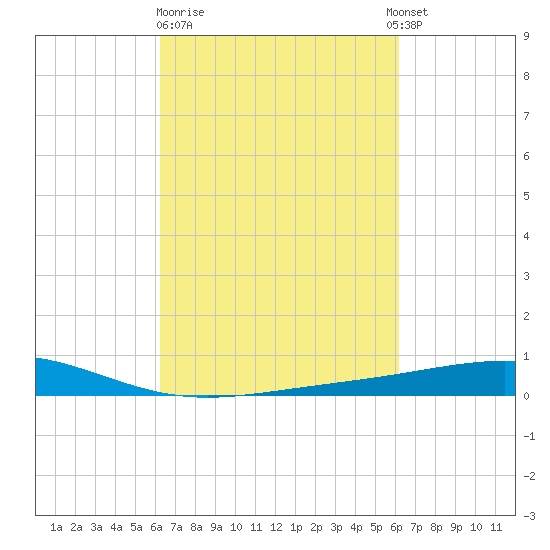 Wine Island tide chart for Friday, March 12, 2021