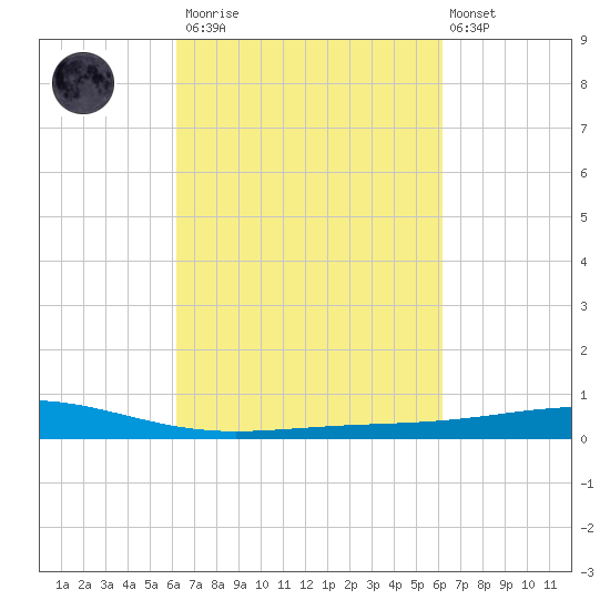 Wine Island tide chart for Saturday, March 13, 2021