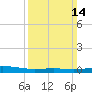 Wine Island tide chart for Sunday, March 14, 2021