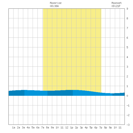 Wine Island tide chart for Monday, March 15, 2021