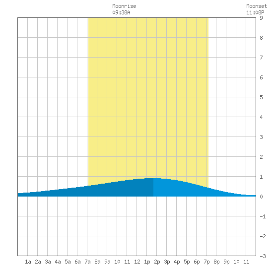 Wine Island tide chart for Wednesday, March 17, 2021