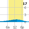 Wine Island tide chart for Wednesday, March 17, 2021