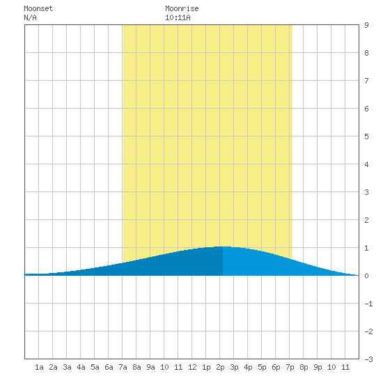 Wine Island tide chart for Thursday, March 18, 2021