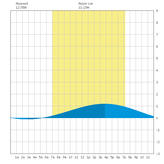 Wine Island tide chart for Saturday, March 20, 2021