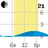 Wine Island tide chart for Sunday, March 21, 2021