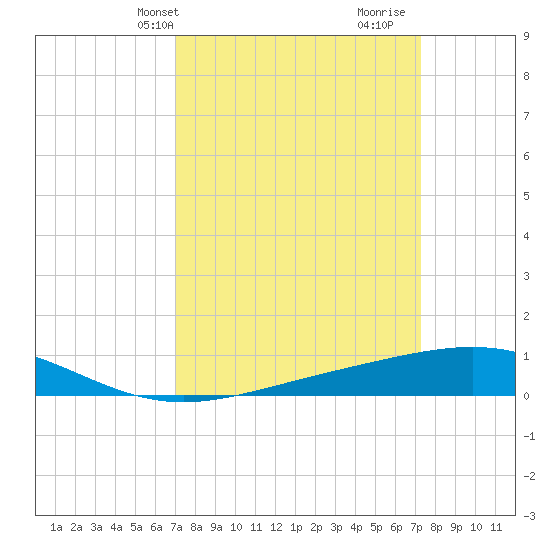 Wine Island tide chart for Thursday, March 25, 2021