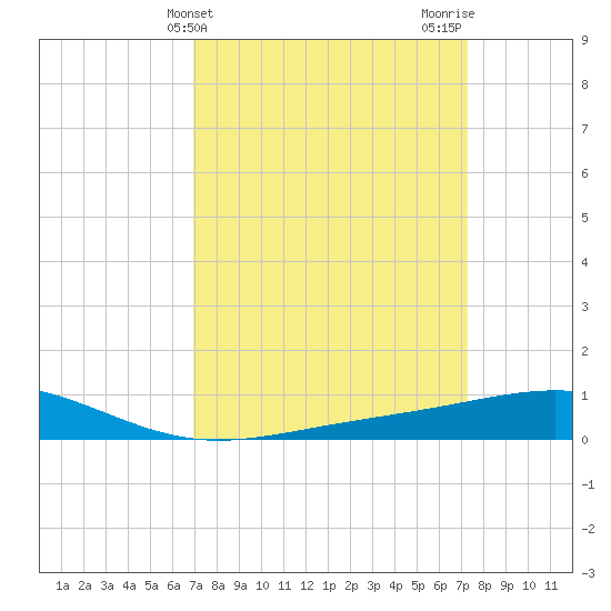 Wine Island tide chart for Friday, March 26, 2021