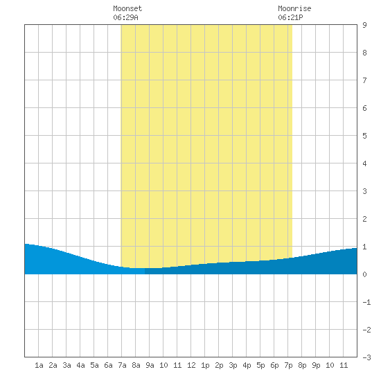 Wine Island tide chart for Saturday, March 27, 2021