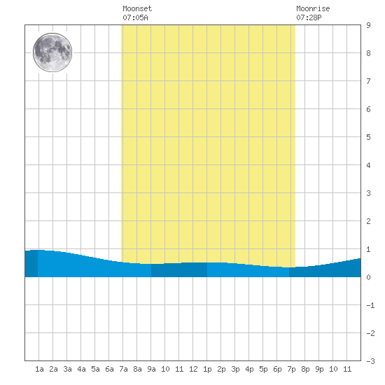 Wine Island tide chart for Sunday, March 28, 2021