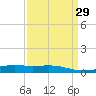 Wine Island tide chart for Monday, March 29, 2021