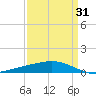 Wine Island tide chart for Wednesday, March 31, 2021