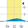 Wine Island tide chart for Thursday, March 4, 2021