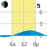 Wine Island tide chart for Friday, March 5, 2021