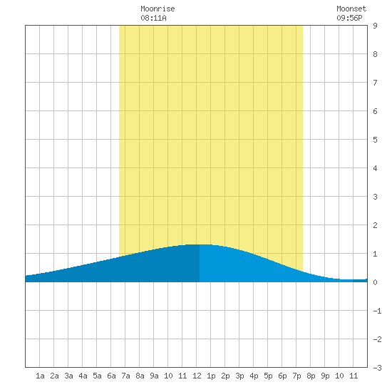 Wine Island tide chart for Wednesday, April 14, 2021