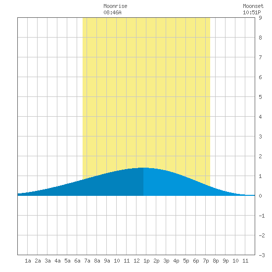 Wine Island tide chart for Thursday, April 15, 2021