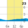 Wine Island tide chart for Friday, April 23, 2021