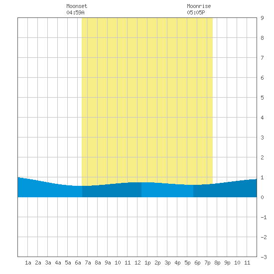 Wine Island tide chart for Saturday, April 24, 2021