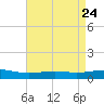 Wine Island tide chart for Saturday, April 24, 2021