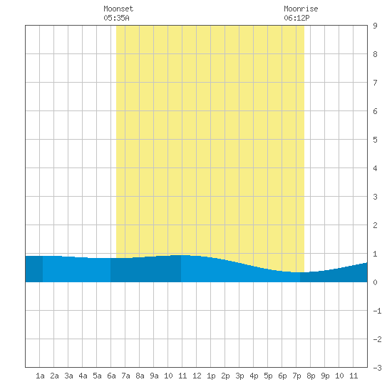 Wine Island tide chart for Sunday, April 25, 2021