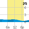 Wine Island tide chart for Sunday, April 25, 2021