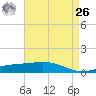 Wine Island tide chart for Monday, April 26, 2021