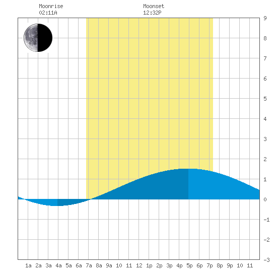Wine Island tide chart for Sunday, April 4, 2021